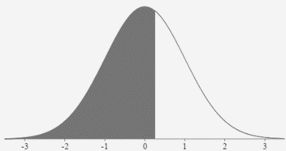 A normal curve with the mean and 3 standard deviations from the mean labeled on the horizontal axis. They are -3, -2, -1, 0, 1, 2, and 3. The area under the curve is shaded to the left of 0.253.