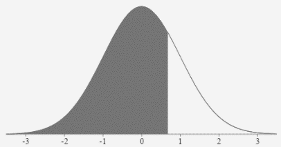 A normal curve with the mean and 3 standard deviations from the mean labeled on the horizontal axis. They are -3, -2, -1, 0, 1, 2, and 3. The area under the curve is shaded to the left of 0.674.
