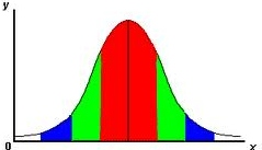 A normal bell curve with the mean at the highest point of the bell. The mean is equal to 0 and the standard deviation is 1. 