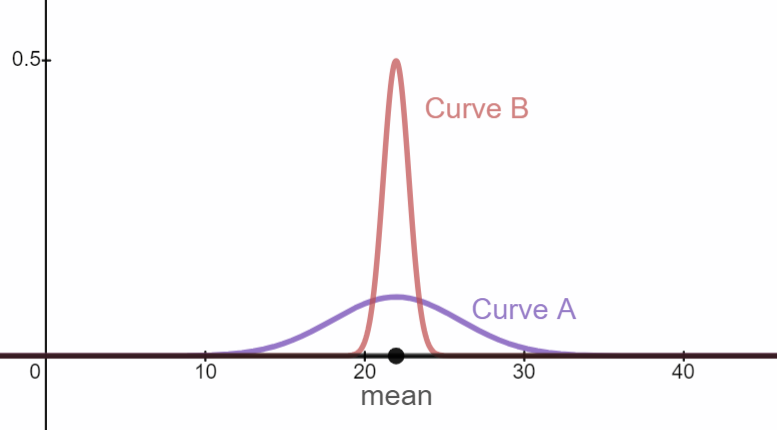 Curve A and Curve B are both normal curves. The horizontal axis represents the ACT scores and is numbered from 0 to 40, counting by 10. The vertical axis represents the number of students who earned each of the possible ACT scores. Curve A represents the graph of every student in the population and it is wide and short. It goeas from 10 to 36 with a mean of 22. Curve B represents the mean ACT score for each of the groups of 25 students. It is tal and narrow. It goes from about 18 to about 24, with a mean of 22. 