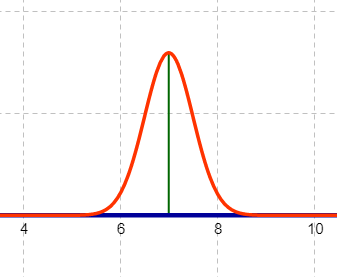 A graph of a normal curve. The mean is at the highest point on the curve. The horizontal axis is numbered from 4 to 10, counting by 2. The curve is almost at the horizontal axis at 6 and 8. The line that is drawn vertically to the top of the curve is at 7.