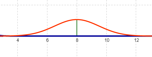 A graph of a normal curve. The mean is at the highest point on the curve. The horizontal axis is numbered from 4 to 12, counting by 2. The curve is almost to the horizontal axis at 4 and 12. The line that is drawn vertically to the top of the curve is at 8.