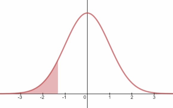 A normal curve with a mean of 0 and a standard deviation of 1. The area under the curve is shaded to the left of -1.32.