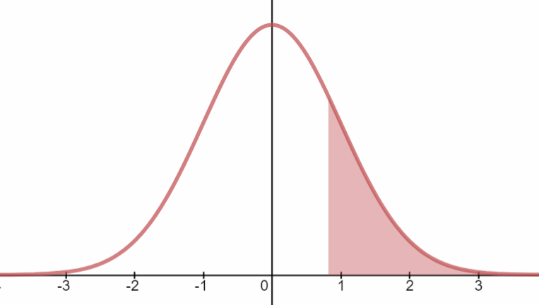 A normal curve with a mean of 0 and a standard deviation of 1. The area under the curve is shaded to the right of 0.82.