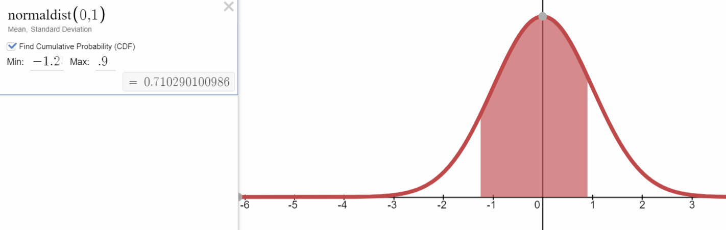 A normal curve with a mean of 0 and a standard deviation of 1. The area under the curve is shaded between -1.25 and 0.9.