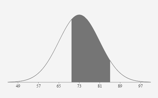 A normal curve with the mean of 73 at the highest point of the curve. The horizontal axis is labeled with the mean and 3 standard deviations to the left and to the right of the mean. They are 49, 57, 65, 73, 81, 89, and 97. The area under the curve is shaded between 70 and 85.