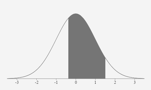 A standard normal curve with the mean of 0 at the highest point of the curve. The horizontal axis is labeled with the mean and 3 standard deviations to the left and to the right of the mean. They are -3, -2, -1, 0, 1, 2, and 3. The area under the curve is shaded between -.375 and 1.5.