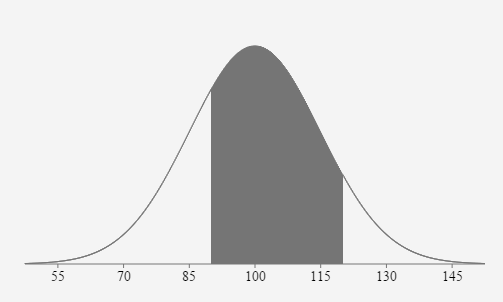 A normal curve with the mean of 100 at the highest point of the curve. The horizontal axis is labeled with the mean and 3 standard deviations to the left and to the right of the mean. They are 55, 70, 85, 100, 115, 130, and 145. The area under the curve is shaded between 90 and 120.