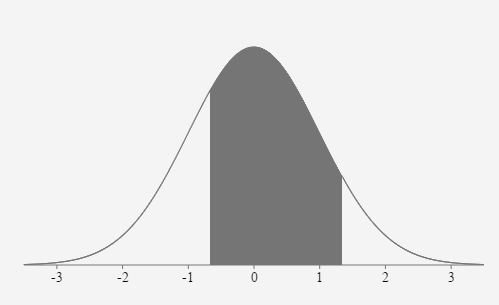 A standard normal curve with the mean of 0 at the highest point of the curve. The horizontal axis is labeled with the mean and 3 standard deviations to the left and to the right of the mean. They are -3, -2, -1, 0, 1, 2, and 3. The area under the curve is shaded between -..6667 and 1.3333.