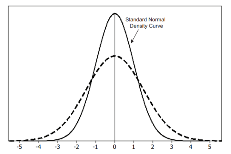 Two normal density curves--one solid line and one dashed line. The standard normal density curve is the solid curve. It represents the normal distribution with mean µ = 0 and standard deviation σ = 1. A vertical line has been drawn at µ = 0 , which marks the curve’s line of symmetry. The dashed line is shorter and wider than the solid line.  The dashed curve is a normal density curve with the same mean as the standard normal density curve but a different standard deviation.