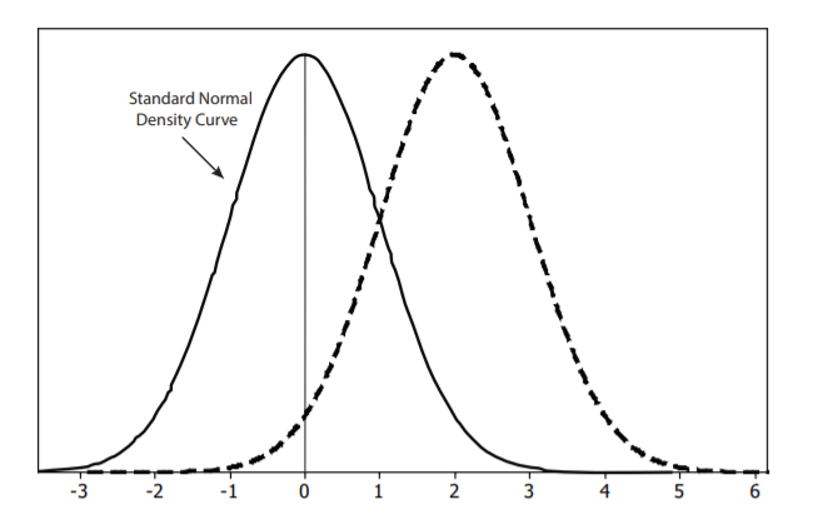 The figure above shows two normal density curves, the standard normal density curve (solid curve) and another normal density curve (dashed curve) with the same standard deviation but a different mean.