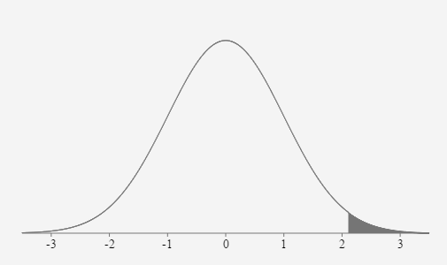 A standard normal curve labeled with the mean and 3 standard deviations to the left and to the right of the mean on the horizontal axis. They are: -3, -2, -1, 0, 1, 2, and 3. The area under the curve is shaded to the right of 2.11