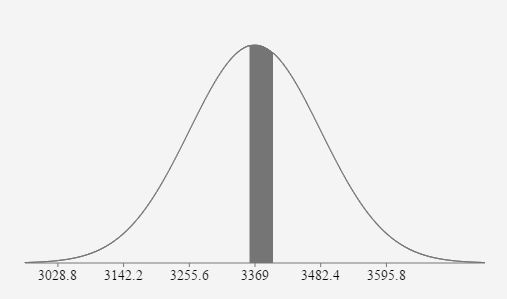A normal curve labeled with the mean and 3 standard deviations to the left and 2 standard deviations to the right of the mean on the horizontal axis. They are: 3028.8, 3142.2, 3255.6, 3369, 3482.4, and 3595.8. The area under the curve is shaded between 3360 and 3400.
