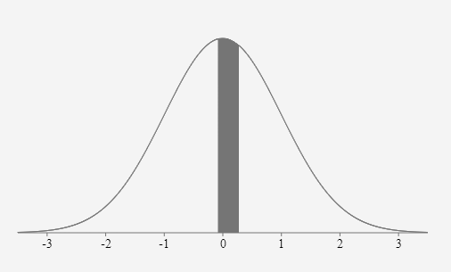 A standard normal curve labeled with the mean and 3 standard deviations to the left and to the right of the mean on the horizontal axis. They are: -3, -2, -1, 0, 1, 2, and 3. The area under the curve is shaded between -.08 and 0.27