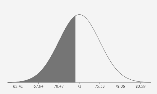 A normal curve labeled with the mean and 3 standard deviations to the left and to the right of the mean on the horizontal axis. They are: 65.41, 67.94, 70.47, 73, 75.53, 78.06, and 80.59. The area under the curve is shaded to the left of 72.5.