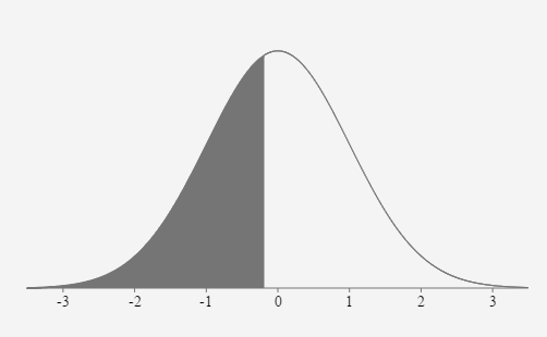 A standard normal curve labeled with the mean and 3 standard deviations to the left and to the right of the mean on the horizontal axis. They are: -3, -2, -1, 0, 1, 2, and 3. The area under the curve is shaded to the left of -0.1976.