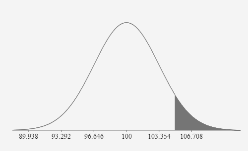 A normal curve labeled with the mean and 3 standard deviations to the left and 2 standard deviations to the right of the mean on the horizontal axis. They are: 89.938, 93.292, 96.646, 100, 103.354, and 106.708. The area under the curve is shaded to the right of 105.