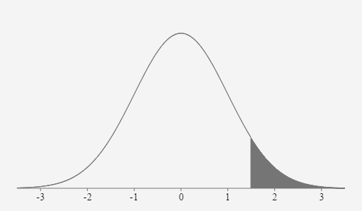A standard normal curve labeled with the mean and 3 standard deviations to the left and to the right of the mean on the horizontal axis. They are: -3, -2, -1, 0, 1, 2, and 3. The area under the curve is shaded to the right of 1.4907