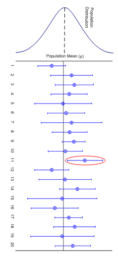 A standard normal curve is pictured at the top of the illustration with the population mean being the highest point of the curve. There are intervals of data for 20 samples listed below the curve. The interval for sample number 11 is circled to indicate that the interval does not include the mean of the population.