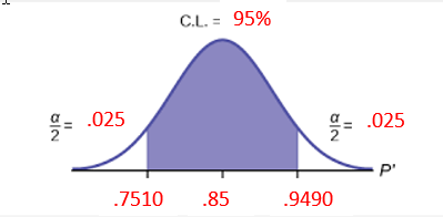 A normal curve. The labels on the horizontal axis are .7510, .85 and .9490. The other labels are CL = 95% and alpha divided by 2 equals .025