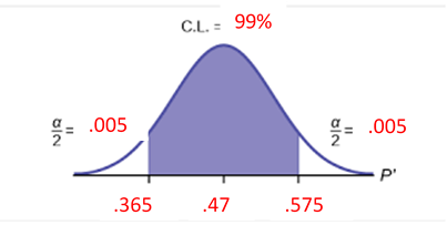 A normal curve. The labels on the horizontal axis are .365, .47 and .575. The other labels are CL = 99% and alpha divided by 2 equals .005