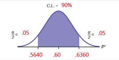 A normal curve. The labels on the horizontal axis are .8917, .9146 and .9375. The other labels are CL = .95 and alpha divided by 2 equals .025