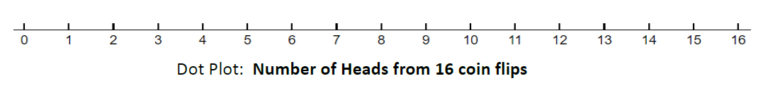 a number line that is numbered from 0 to 16, counting by one. The title of the number line is Dot Plot: Number of heads from 16 coin flips