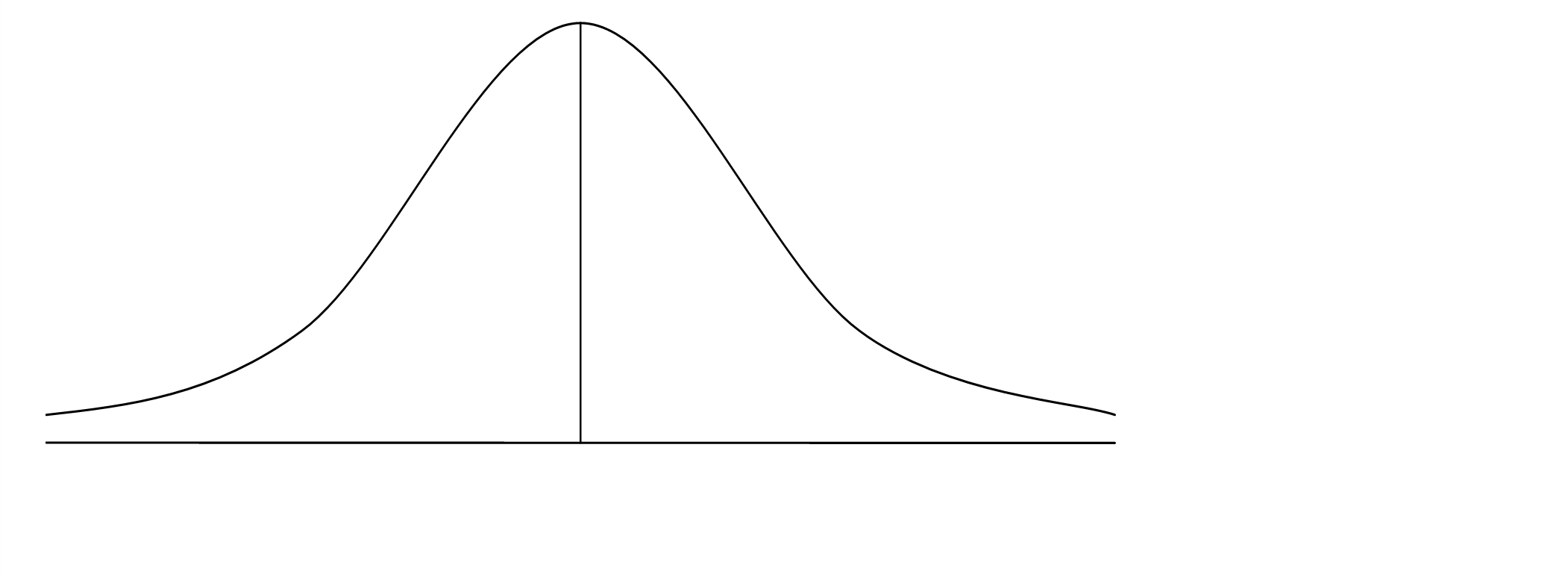 A blank normal curve for graphing the data for this problem.