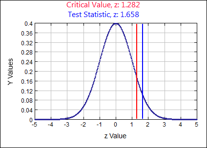 A standard normal curve with a mean of 0 and a standard deviation of 1. The horizontal axis is labeled from -5 to 5 counting by 1. The vertical axis is labeled from 0 to 0.4 counting by 0.04. Criticall Value, z:1.282 and Test Statistics, z:1.658 are both written above the graph. A vertical line is drawn at 1.282 and at 1.658.