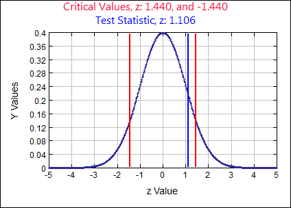 A standard normal curve with a mean of 0 and a standard deviation of 1. The horizontal axis is labeled from -5 to 5 counting by 1. The vertical axis is labeled from 0 to 0.4 counting by 0.04. Criticall Values, z:1.440 and -1.440 and Test Statistics, z:1.106 are both written above the graph. A vertical line is drawn at -1.440, 1.440 and at 1.106.