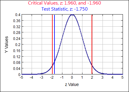 A standard normal curve with a mean of 0 and a standard deviation of 1. The horizontal axis is labeled from -5 to 5 counting by 1. The vertical axis is labeled from 0 to 0.4 counting by 0.04. Criticall Values, z:1.960 and -1.960 and Test Statistics, z:-1.750 are both written above the graph. A vertical line is drawn at -1.960, 1.960 and at -1.750.