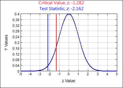A standard normal curve with a mean of 0 and a standard deviation of 1. The horizontal axis is labeled from -5 to 5 counting by 1. The vertical axis is labeled from 0 to 0.4 counting by 0.04. Criticall Value, z:-1.282 and Test Statistic, z:-2.162 are both written above the graph. A vertical line is drawn at -1.282 and at -2.162.