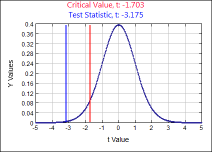 A standard normal curve with a mean of 0 and a standard deviation of 1. The horizontal axis is labeled from -5 to 5 counting by 1. The vertical axis is labeled from 0 to 0.4 counting by 0.04. Criticall Value, t:-1.703 and Test Statistic, t:-3.175 are both written above the graph. A vertical line is drawn at -1.703 and at -3.175.