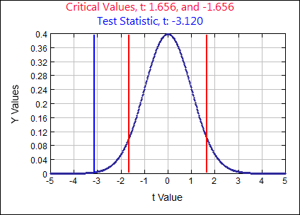 A standard normal curve with a mean of 0 and a standard deviation of 1. The horizontal axis is labeled from -5 to 5 counting by 1. The vertical axis is labeled from 0 to 0.4 counting by 0.04. Critical Values, t:1.656 and -1.656 and Test Statistic, t:-3.120 are both written above the graph. A vertical line is drawn at 1.656, -1.656 and at -3.120.