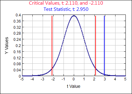 A standard normal curve with a mean of 0 and a standard deviation of 1. The horizontal axis is labeled from -5 to 5 counting by 1. The vertical axis is labeled from 0 to 0.4 counting by 0.04. Critical Values, t: and 2.110 and -2.110 and Test Statistic, t:2.950 are both written above the graph. A vertical line is drawn at 2.110, -2.110 and at 2.950.