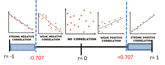 A number line that is numbered r=-1, -0.707, r=0, +0.707 and r = 1. Above r=-1 is a scatter plot that shows a strong negative correlation because the line of best fit goes through the points with a negative slope. Next to that graph is a scatter plot that shows a weak negative correlation because the line with a negative slope does not go through most of the points, but the points do go down from left to right. Next to that and above r = 0 is a scatter plot with no correlation. The points are just scattered across the coordinate plane. Next to that is a scatter plot that shows a weak positive correlation because the line with a positive slope does not go through most of the points even though they are going up from left to right. The last graph that is above r = 1 shows a strong positive correlation because the line with a positive slope goes through most of the points.