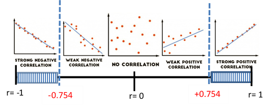 A number line that is numbered r=-1, -0.754, r=0, +0.754 and r = 1. Above r=-1 is a scatter plot that shows a strong negative correlation because the line of best fit goes through the points with a negative slope. Next to that graph is a scatter plot that shows a weak negative correlation because the line with a negative slope does not go through most of the points, but the points do go down from left to right. Next to that and above r = 0 is a scatter plot with no correlation. The points are just scattered across the coordinate plane. Next to that is a scatter plot that shows a weak positive correlation because the line with a positive slope does not go through most of the points even though they are going up from left to right. The last graph that is above r = 1 shows a strong positive correlation because the line with a positive slope goes through most of the points.