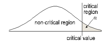 A normal curve with a critical value marked with a vertical line alpha units from the right end of the graph.  The area to the right of the critical value is shaded and labeled critical region.  The area to the left of the critical value is not shaded and is labeled non-critical region.