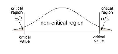 A normal curve with two critical values marked with  vertical lines alpha divided by 2 units from each end of the graph.  The area to the left and right of the 2 critical values are shaded to the ends of the curve and labeled critical regions.  The area between the critical values is not shaded and is labeled non-critical region.