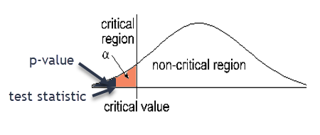 A normal curve with a critical value marked with a vertical line alpha units from the left end of the graph.  The area to the left of the critical value is shaded and labeled critical region.  The area to the right of the critical value is not shaded and is labeled non-critical region.