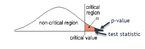 A normal curve with a critical value marked with a vertical line alpha units from the right end of the graph.  The area to the right of the critical value is shaded and labeled critical region.  The area to the left of the critical value is not shaded and is labeled non-critical region.