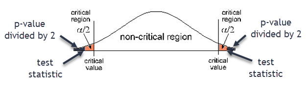 A normal curve with two critical values marked with  vertical lines alpha divided by 2 units from each end of the graph.  The area to the left and right of the 2 critical values are shaded to the ends of the curve and labeled critical regions.  The area between the critical values is not shaded and is labeled non-critical region.