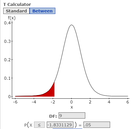  T calculator with the graph of a normal curve.  The x-axis is labeled from -6 to 6 in intervals of 2.  The top of the curve is at x=0.  The y-axis is labeled from 0 to 0.4 in intervals of 0.1.  The area under the curve is shaded for all x values less than -1.8331129.  Under the graph, there is a box with df:9 and under that a box with P(x<=-1.8331129)=.05 