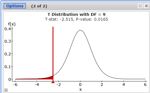 Graph of t-distribution with DF=9, T-stat=-2.515, p-value: 0.0165. T calculator with the graph of a normal curve.  The x-axis is labeled from -6 to 6 in intervals of 2.  The top of the curve is at x=0.  The y-axis is labeled from 0 to 0.4 in intervals of 0.1.  The area under the curve is shaded for all x values less than -2.515.