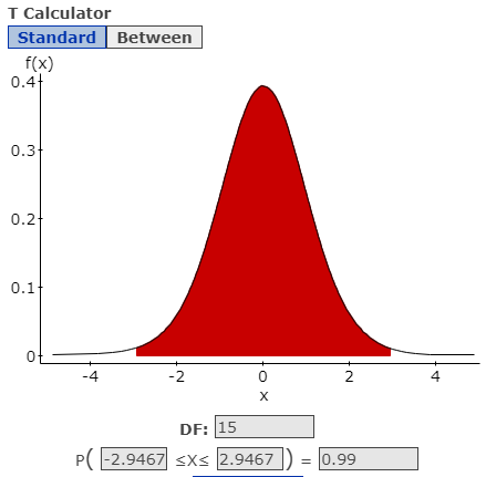  T calculator with the graph of a normal curve.  The x-axis is labeled from -4 to 4 in intervals of 2.  The top of the curve is at x=0.  The y-axis is labeled from 0 to 0.4 in intervals of 0.1.  The area under the curve is shaded for all x values between -2.947 and +2.947.  Under the graph, there is a box with df:15 and under that a box with P(-2.9467<=x<=2.9467)=.99 