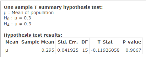 One sample T summary hypothesis test: mu: mean of the population, H_O: mu = 0.3, H_A: mu does not equal 0.3.
                      Hypothesis Test results: 
                      Mean: mu
                      Sample Mean: 0.295
                      Std. Err.: 0.041925
                      DF: 15
                      T-Stat: -0.11926058
                      p-value: 0.9067