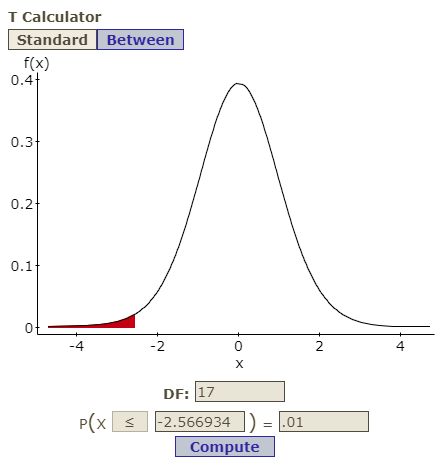 T calculator with the graph of a normal curve.  The x-axis is labeled from -4 to 4 in intervals of 2.  The top of the curve is at x=0.  The y-axis is labeled from 0 to 0.4 in intervals of 0.1.  The area under the curve is shaded for all x values less than -2.5669.  Under the graph, there is a box with df:17 and under that a box with P(x<=-2.566934)=.01