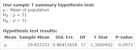 One sample T summary hypothesis test: mu: mean of the population, H_O: mu = 31, H_A: mu < 31.
                          Hypothesis Test results: 
                          Mean: mu
                          Sample Mean: 29.833333
                          Std. Err.: 0.86413658
                          DF: 17
                          T-Stat: -1.3500952
                          p-value: 0.0973