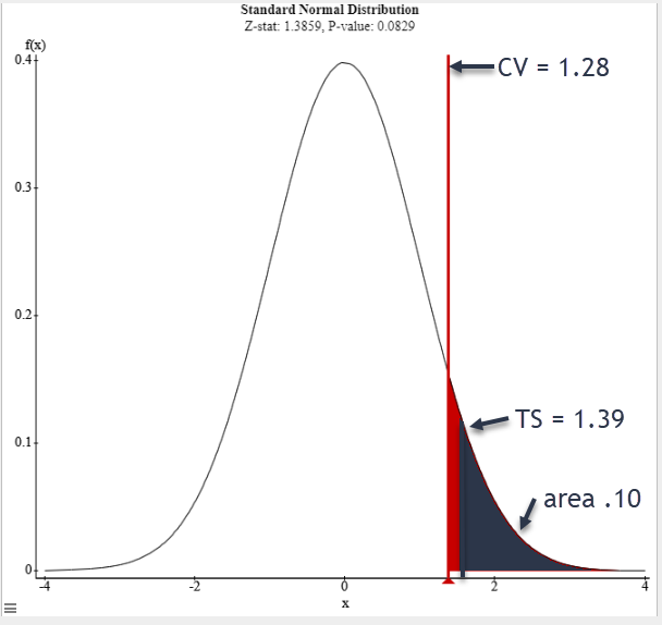 A standard normal distribution graph. The area under the curve is shaded to the right of the critical value, 1.28. A line is drawn to show the test statistic at 1.39.  Since the test statistic is in the shaded rejection region, we reject the null hypothesis. 