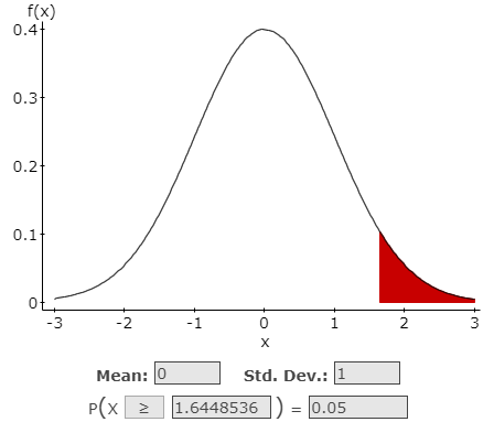 Graph of a normal curve.  The x-axis is labeled from -3 to 3 in intervals of 1.  The top of the curve is at x=0.  The y-axis is labeled from 0 to 0.4 in intervals of 0.1.  The area under the curve is shaded for all x values greater than 1.645.  Under the graph, there are three boxes: First box: Mean:0, Second Box: Std. Dev.:1, Third box P(x>=1.6448536)=.05